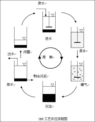 制革工业废水处理技术序批式活性污泥法sbr技术