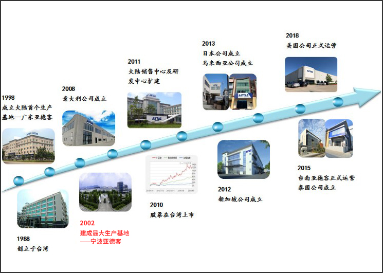 大学仕助力亚德客开启自动化升级新篇章